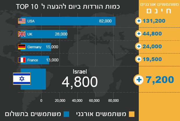 שיווק אפליקציות